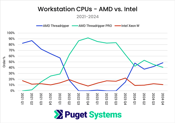 市场大逆转!puget:amd cpu份额突破55% 三年来首超intel