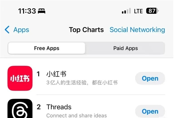 赢麻了!小红书下载量飙升登顶美国app store:挤满“tiktok难民”