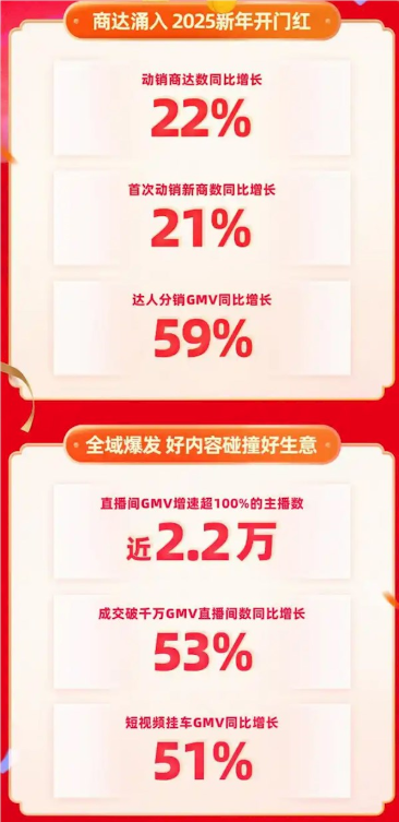 快手年货节战报:搜索gmv同比增长119%
大牌大补gmv同比激增371%