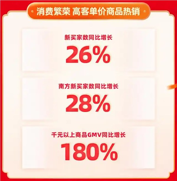 快手年货节战报:搜索gmv同比增长119%
大牌大补gmv同比激增371%