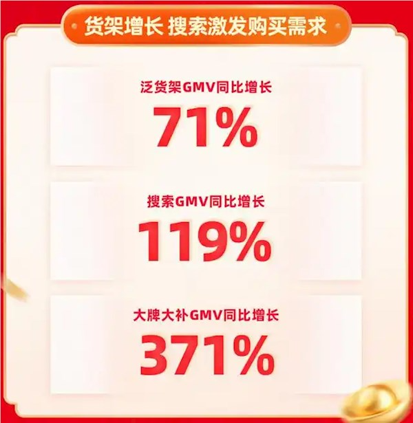 快手年货节战报:搜索gmv同比增长119%
大牌大补gmv同比激增371%