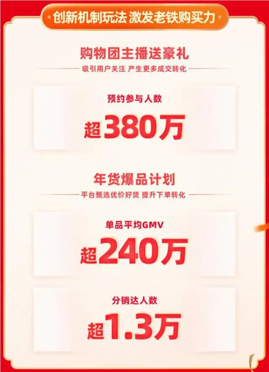 快手年货节战报:搜索gmv同比增长119%
大牌大补gmv同比激增371%