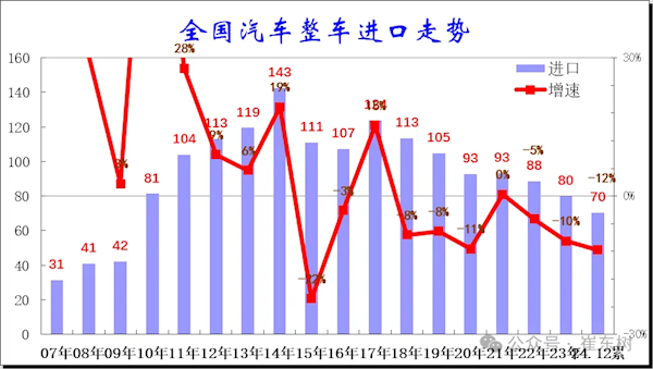 国产车崛起 进口车销量已连续7年下滑!崔东树:竞争力不足