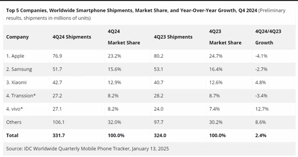 idc:2024年全球智能手机市场复苏 小米增速最快