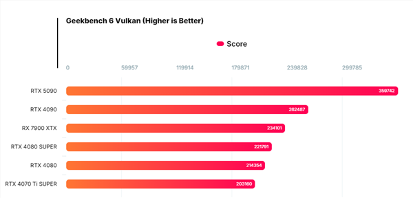 nvidia rtx 5090 vulkan/opencl性能首曝!比rtx 4090提升37%