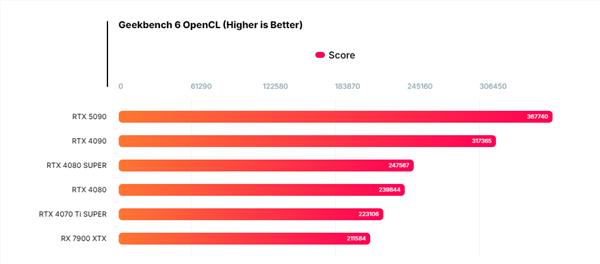 nvidia rtx 5090 vulkan/opencl性能首曝!比rtx 4090提升37%