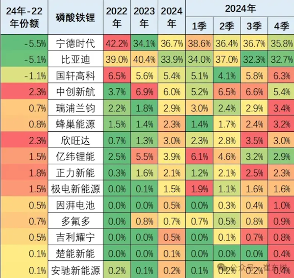 崔东树:2024年宁德时代、比亚迪动力电池合计份额已达70%