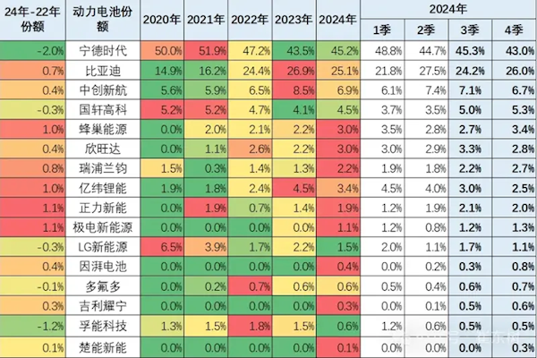 崔东树:2024年宁德时代、比亚迪动力电池合计份额已达70%