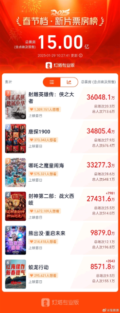 2025春节档上映新片总票房突破15亿:《射雕英雄传:侠之大者》领跑春节档