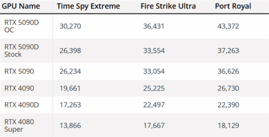 rtx 5090d 超频功耗爆炸！单卡超过 1200w，整机高达 2000w