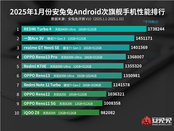 redmi turbo 4拿下安卓次旗舰性能榜第一!天玑8400功不可没