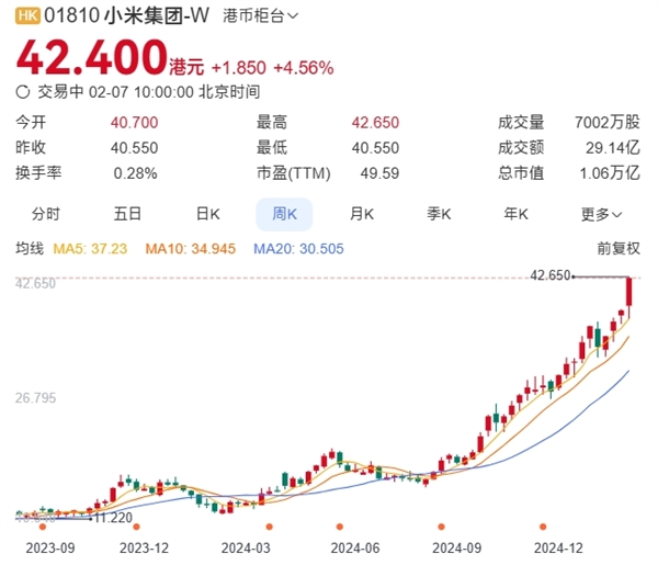 小米股价再创历史新高:42.4港元/股 市值破万亿