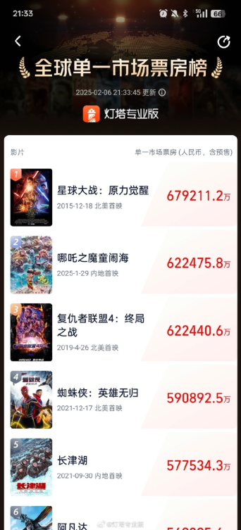 《哪吒2》全球单一市场票房冲进前二 超越《复仇者联盟4：终局之战》