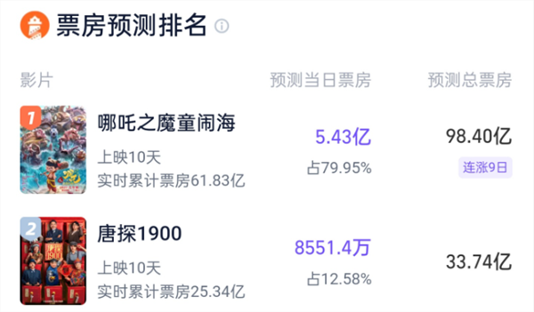 彻底疯狂:《哪吒之魔童闹海》预测票房超108亿!