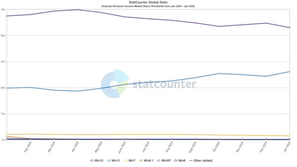 windows 11 市场份额飙升