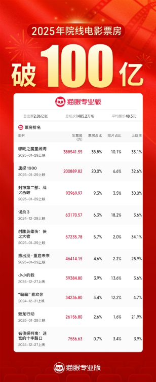 中国电影票房再创佳绩，突破百亿大关！