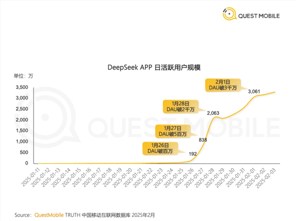 中国ai新秀爆火 deepseek成史上最快突破3000万日活app