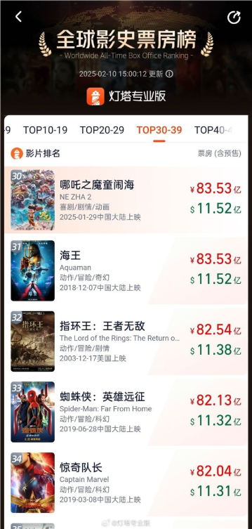 超越《海王》！哪吒2打入全球票房前30：唯一非好莱坞电影