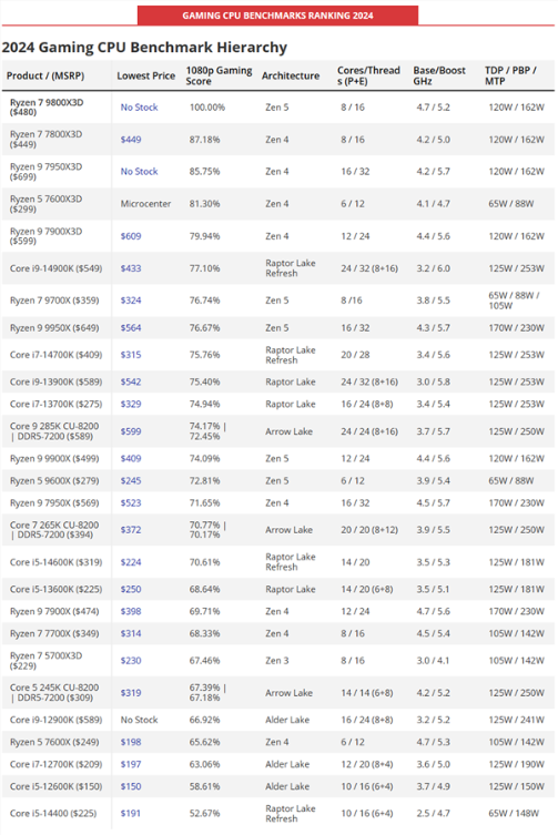 2025年最全cpu性能排行！锐龙7 9800x3d断崖式遥遥领先