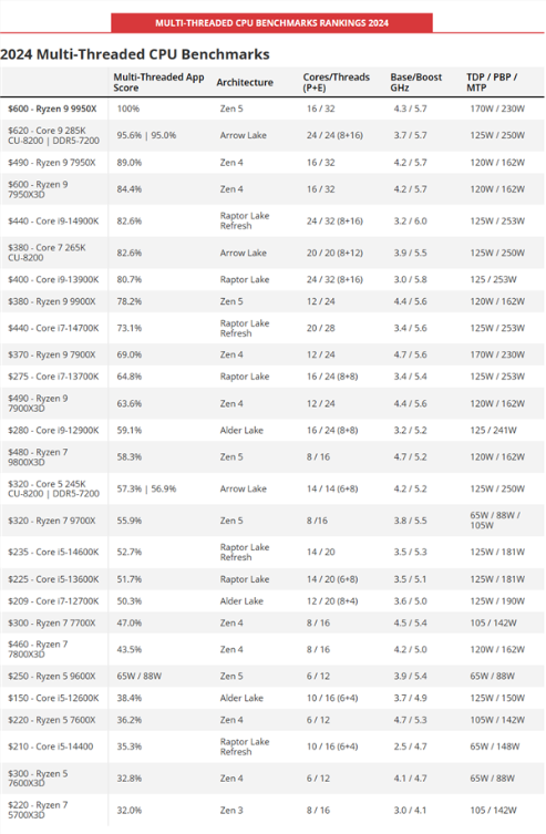2025年最全cpu性能排行！锐龙7 9800x3d断崖式遥遥领先