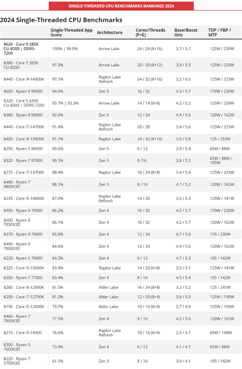 2025年最全cpu性能排行！锐龙7 9800x3d断崖式遥遥领先
