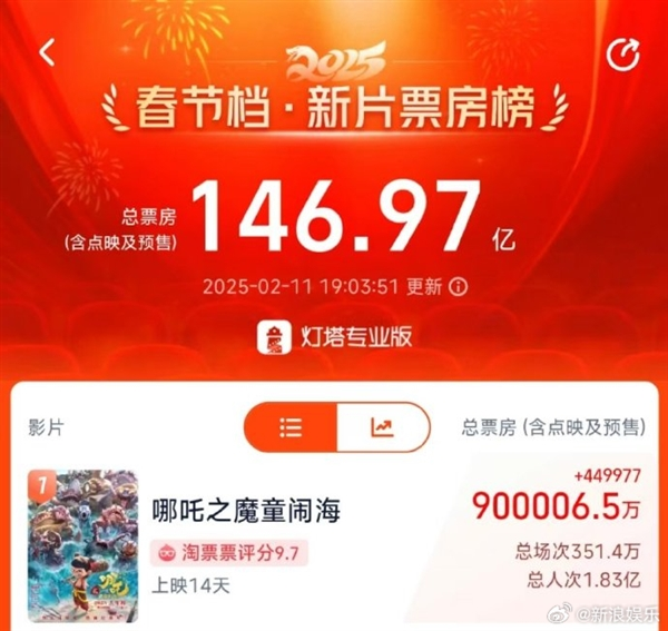 《哪吒2》票房破90亿：中国影史第一部90亿电影