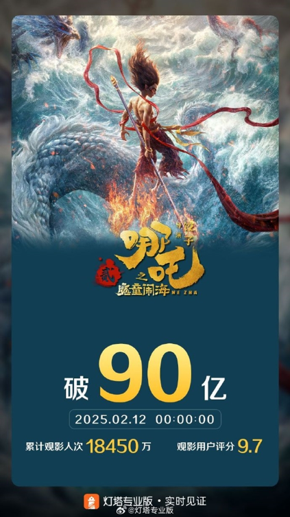 《哪吒之魔童闹海》票房突破90亿 预测票房151亿