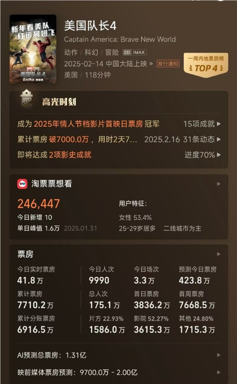 系列史上最低！《美国队长4》豆瓣评分下降至5.3：黑人美队扑街