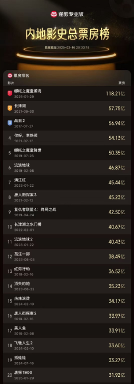 2025中国电影票房突破200亿！《哪吒2》进全球票房榜前10还差1亿