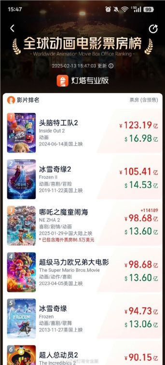 《哪吒2》票房破100亿、全球动画电影top3！