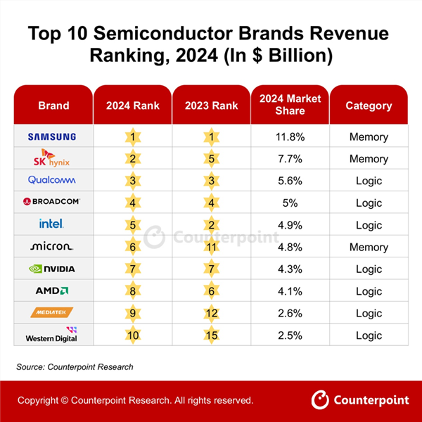 三星稳坐全球前十大半导体品牌厂商第一！intel跌至第五