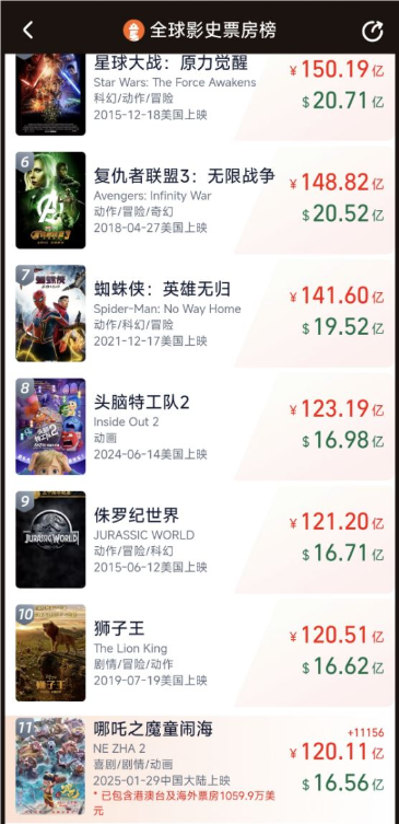 见证历史！《哪吒2》总票房突破120亿 冲击全球票房榜前10