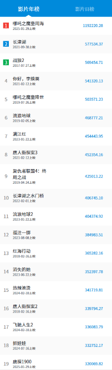 《唐探1900》票房破32亿 3部唐探杀入中国票房榜20