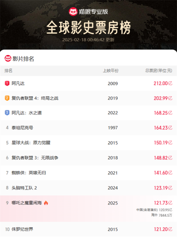 《哪吒2》北美排片遭针对 国内有影院以牙还牙：拒给《美队4》排片