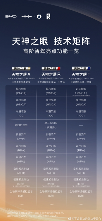 一图看懂：比亚迪高阶智驾abc三种类型对比