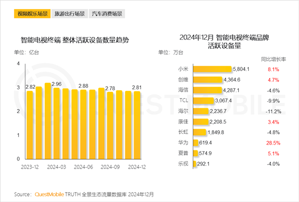 中国每5人就有1人看小米电视 远超创维、海信等