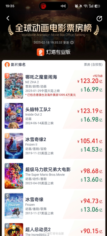 超123.19亿!《哪吒2》登顶全球动画电影票房榜