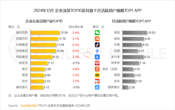 腾讯、阿里、抖音谁用户最多 中国企业月活top10出炉
