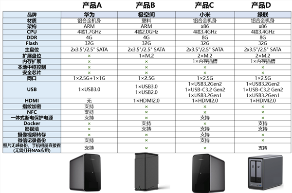 小米nas用户调研问卷来了 双盘位你会买吗