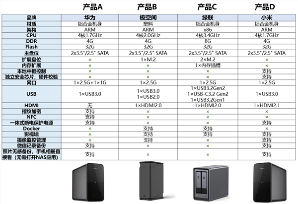 小米nas用户调研问卷来了 双盘位你会买吗
