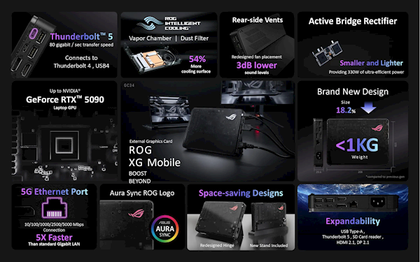 不到1公斤硬塞rtx 5090！rog最强显卡扩展坞定档