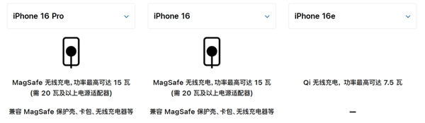 苹果刀法精湛!iphone 16e的a18仅4核gpu、不支持magsafe磁吸