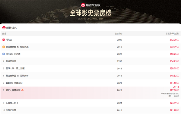 业内人士称《哪吒2》票房可能冲击全球影史前三：动画片二刷的人多