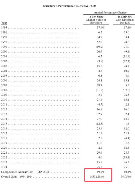 100元涨到550万 60年增长5.5万倍 股神巴菲特：我靠这两点