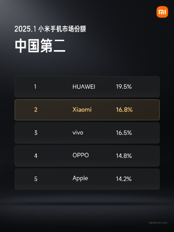 高端化战略进展明显!小米手机市场份额已达中国第二