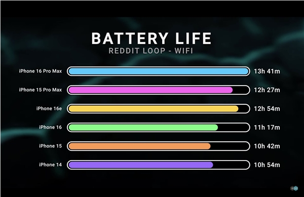 同尺寸续航最强的苹果手机！iPhone 16e电池容量公布：3961mAh