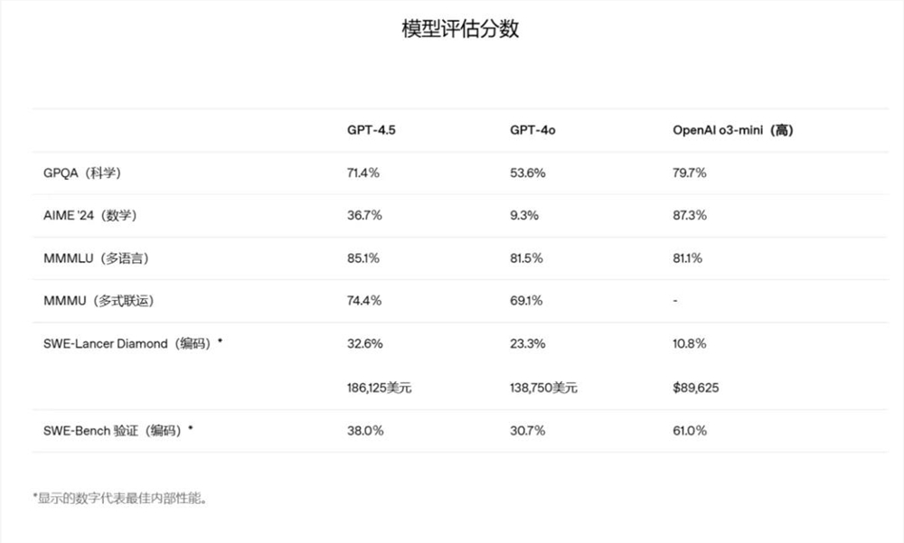 与4o和o3-mini对比