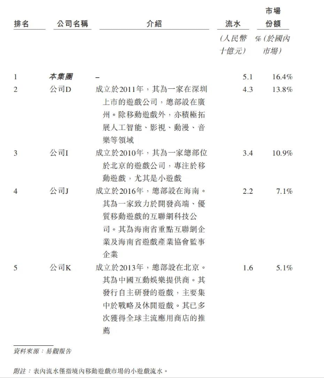 自称国内第一的小游戏公司申请IPO了
