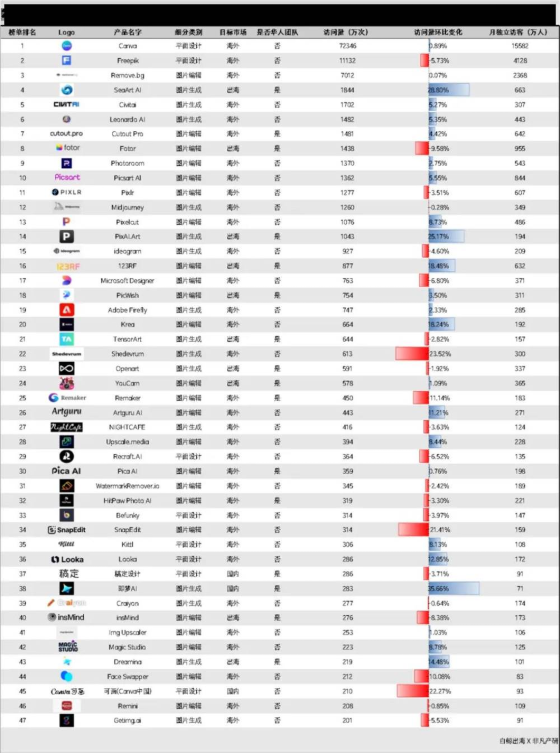 SeaArt终登顶，另有出海生图产品两位数高速增长 | AI图片出海洞察第7期