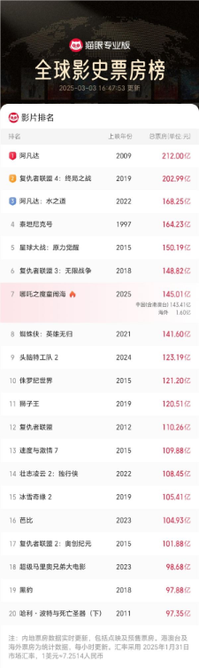 冲击全球第六！《哪吒2》全球票房破145亿